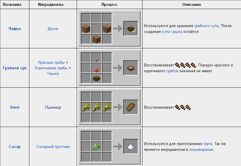 Крафты майнкрафт 1.16 5. Крафт грибного супа. Крафты из меди в майнкрафт без модов. Крафты в МАЙНКРАФТЕ без модов и команд на ПК. Названия групп крафта майнкрафт.